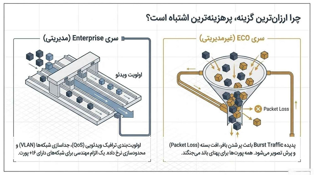 چرا ارزان ترین گزینه بهترین گزینه نیست